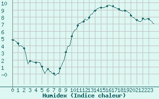 Courbe de l'humidex pour Bourg-Saint-Andol (07)