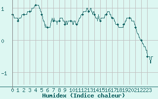 Courbe de l'humidex pour Chteauroux (36)