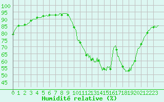 Courbe de l'humidit relative pour La Poblachuela (Esp)
