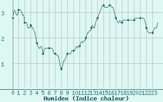 Courbe de l'humidex pour Bridel (Lu)