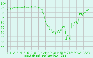 Courbe de l'humidit relative pour Baye (51)