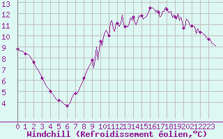 Courbe du refroidissement olien pour Lamballe (22)