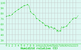 Courbe de l'humidit relative pour Petiville (76)