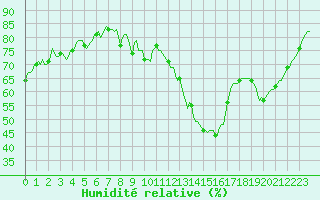 Courbe de l'humidit relative pour Castres-Nord (81)