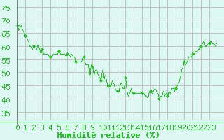 Courbe de l'humidit relative pour Grimentz (Sw)