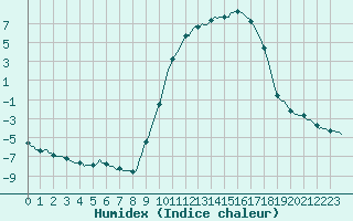 Courbe de l'humidex pour Pertuis - Le Farigoulier (84)