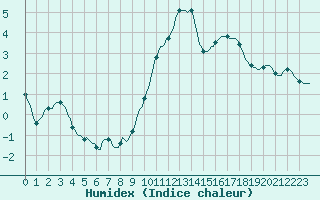 Courbe de l'humidex pour Saint-Amans (48)