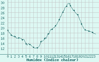 Courbe de l'humidex pour Saint-Saturnin-Ls-Avignon (84)