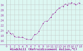 Courbe du refroidissement olien pour Albi (81)