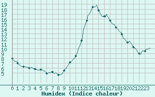 Courbe de l'humidex pour Tthieu (40)