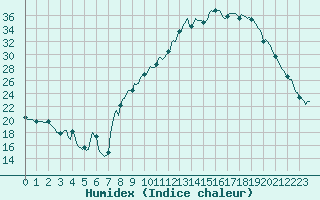 Courbe de l'humidex pour Saint-Michel-d'Euzet (30)