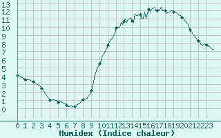 Courbe de l'humidex pour Kaulille-Bocholt (Be)