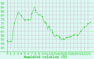 Courbe de l'humidit relative pour Horrues (Be)
