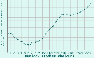 Courbe de l'humidex pour Nonaville (16)