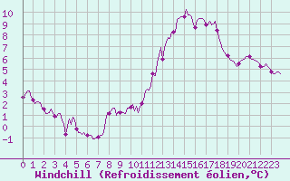 Courbe du refroidissement olien pour Blac (69)