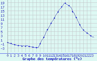 Courbe de tempratures pour Sisteron (04)