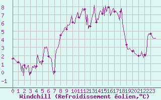 Courbe du refroidissement olien pour Selonnet - Chabanon (04)