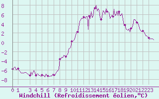 Courbe du refroidissement olien pour Puy-Saint-Pierre (05)