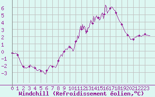 Courbe du refroidissement olien pour Bois-de-Villers (Be)