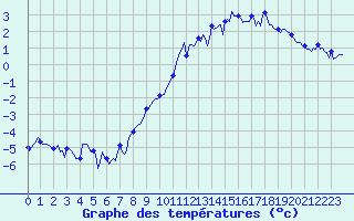 Courbe de tempratures pour Vars - Col de Jaffueil (05)