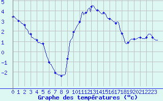 Courbe de tempratures pour Thurey (71)