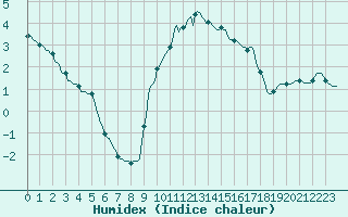 Courbe de l'humidex pour Thurey (71)