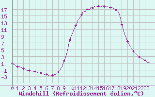 Courbe du refroidissement olien pour Voinmont (54)