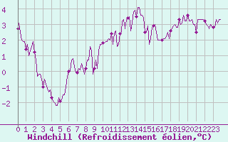 Courbe du refroidissement olien pour Sermange-Erzange (57)