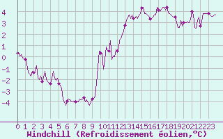 Courbe du refroidissement olien pour Mazres Le Massuet (09)