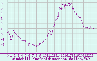 Courbe du refroidissement olien pour Cessieu le Haut (38)