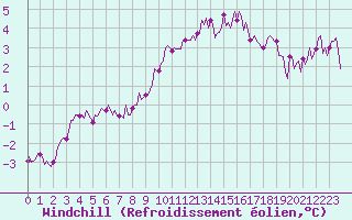 Courbe du refroidissement olien pour Bonnecombe - Les Salces (48)