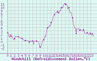 Courbe du refroidissement olien pour Tthieu (40)