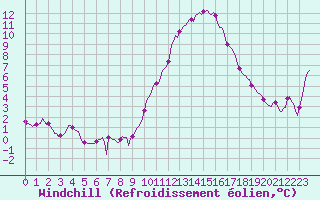 Courbe du refroidissement olien pour Clermont-l