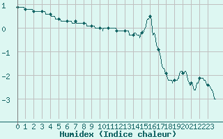 Courbe de l'humidex pour Rocroi (08)