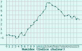 Courbe de l'humidex pour Mazinghem (62)