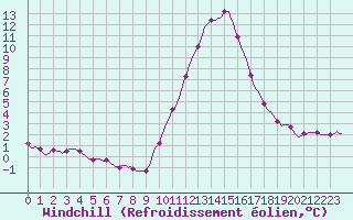 Courbe du refroidissement olien pour Recoubeau (26)