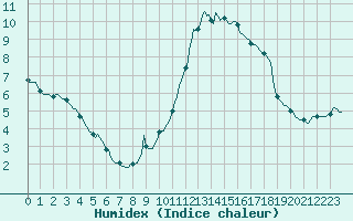 Courbe de l'humidex pour Challes-les-Eaux (73)