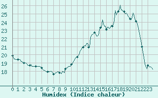 Courbe de l'humidex pour Bannalec (29)