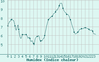 Courbe de l'humidex pour Pont-l'Abb (29)