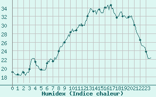 Courbe de l'humidex pour Luzinay (38)