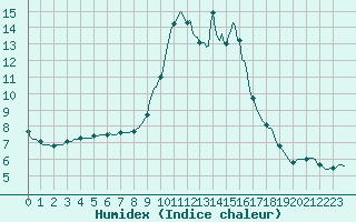 Courbe de l'humidex pour Saint-Haon (43)