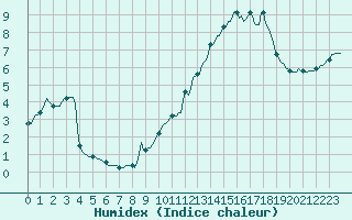 Courbe de l'humidex pour Saint-Amans (48)