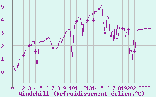 Courbe du refroidissement olien pour Saint-Yrieix-le-Djalat (19)