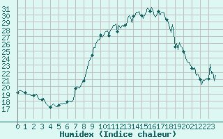 Courbe de l'humidex pour Boulc (26)