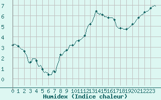 Courbe de l'humidex pour Saint-Germain-le-Guillaume (53)