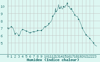 Courbe de l'humidex pour Izegem (Be)