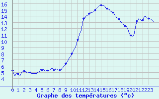 Courbe de tempratures pour Dounoux (88)
