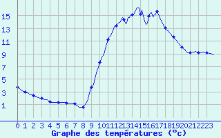 Courbe de tempratures pour Connerr (72)
