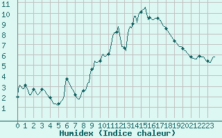 Courbe de l'humidex pour Bannalec (29)