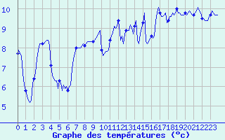 Courbe de tempratures pour Pointe du Plomb (17)